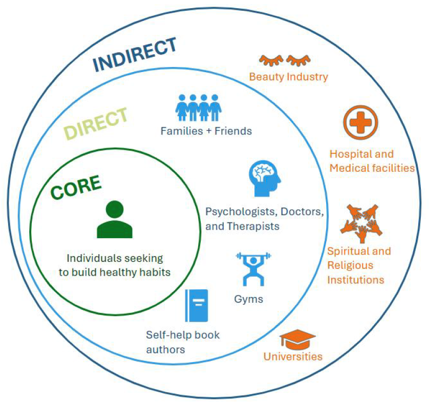 Gameful Wellness Stakeholders